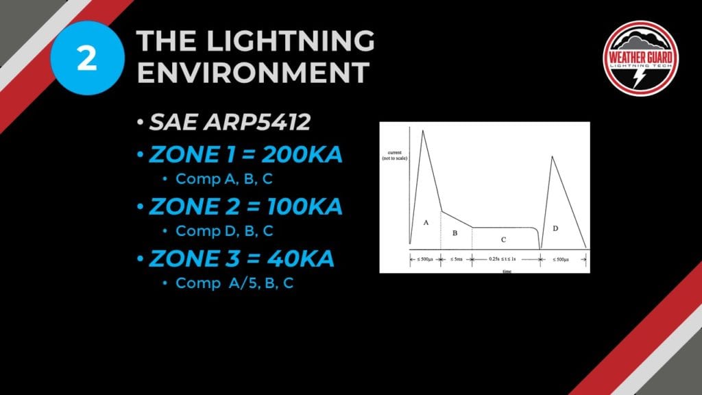 SAE ARP5412 Lightning environment document